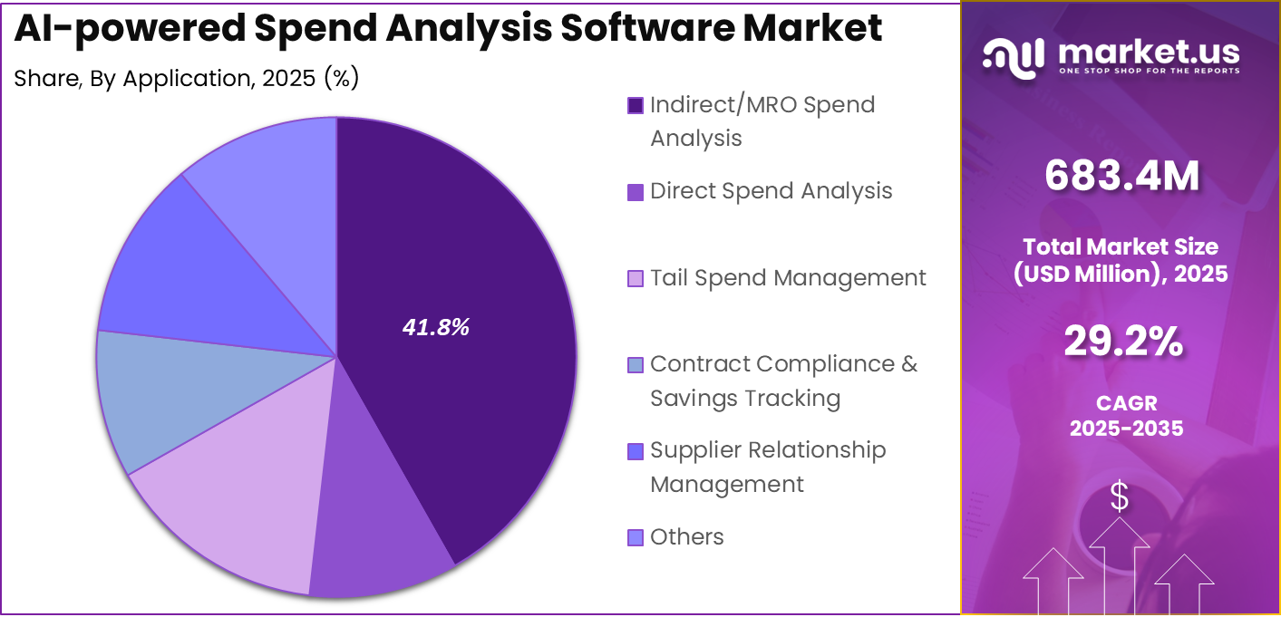AI-powered Spend Analysis Software Market Share