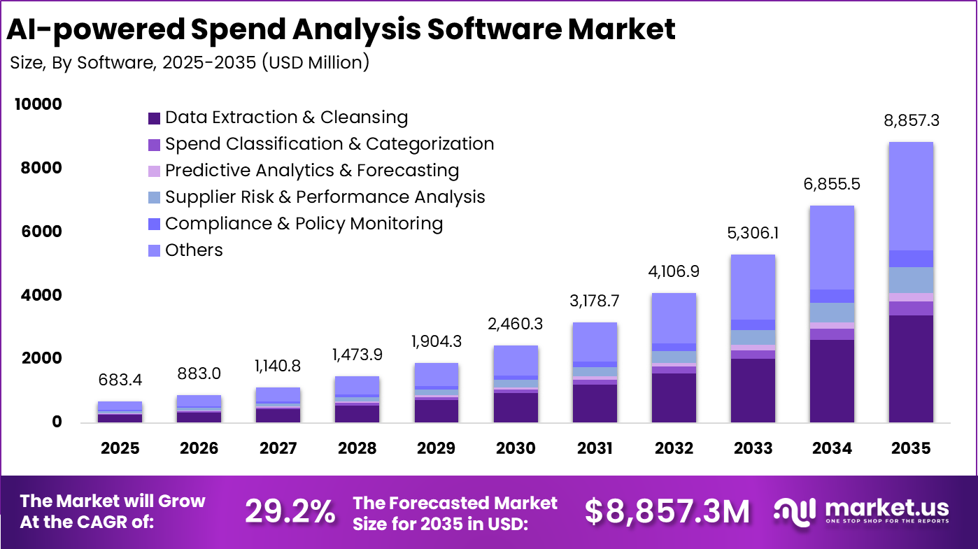 AI-powered Spend Analysis Software Market