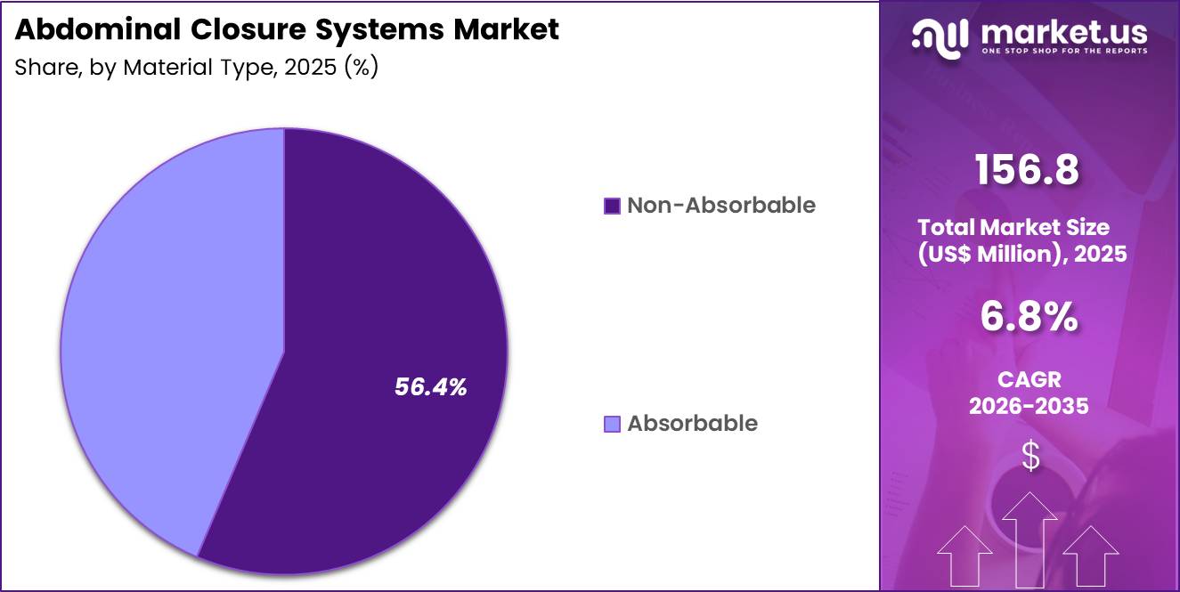 Abdominal Closure Systems Market Share