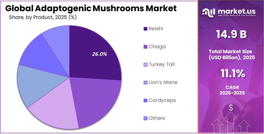 Adaptogenic Mushrooms Market Share