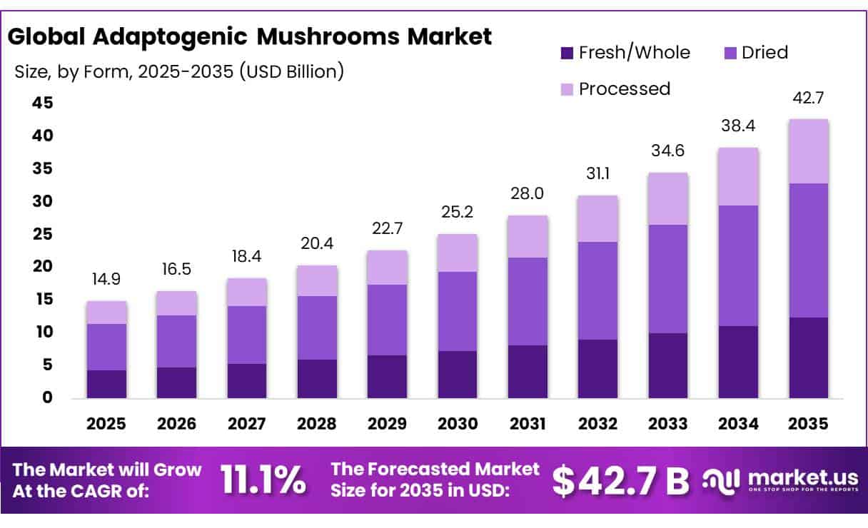 Adaptogenic Mushrooms Market Size, Share | CAGR of 11.1%