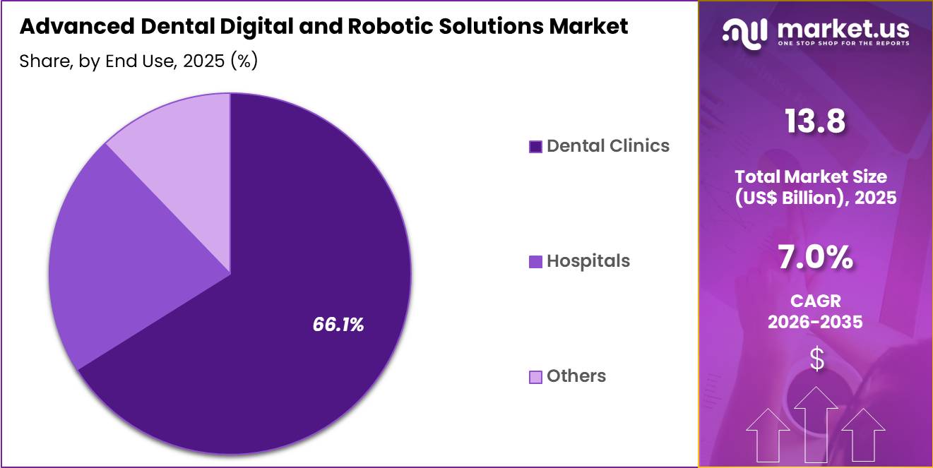 Advanced Dental Digital and Robotic Solutions Market Share