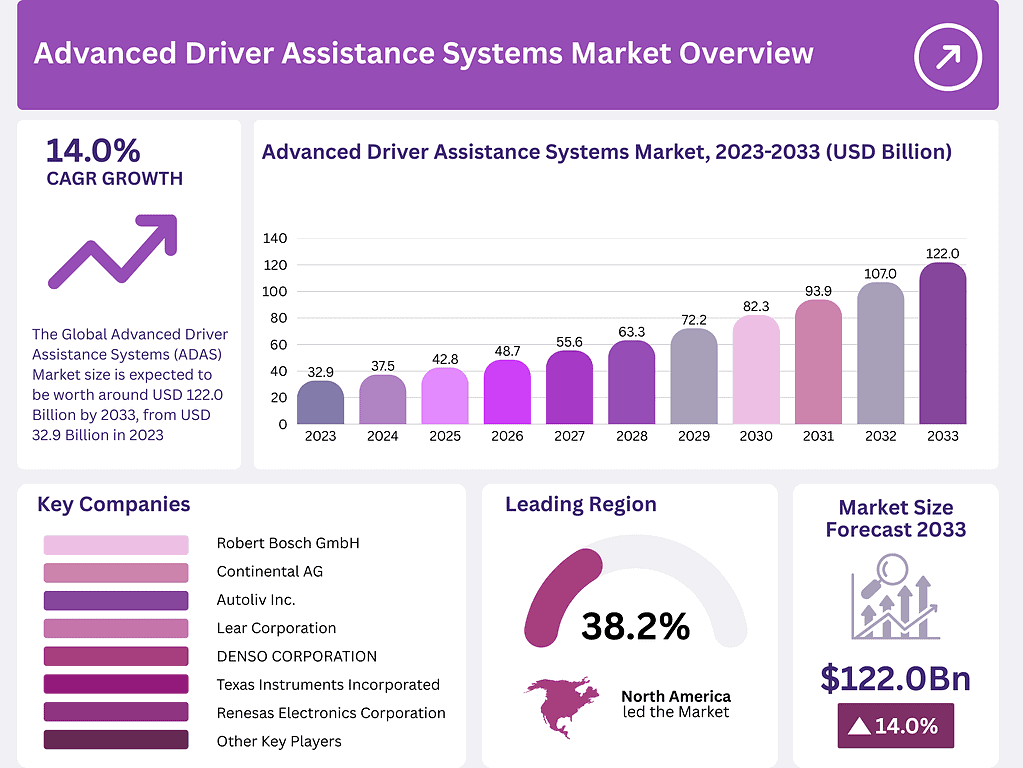 Advanced Driver Assistance Systems (ADAS) Share Market Size,