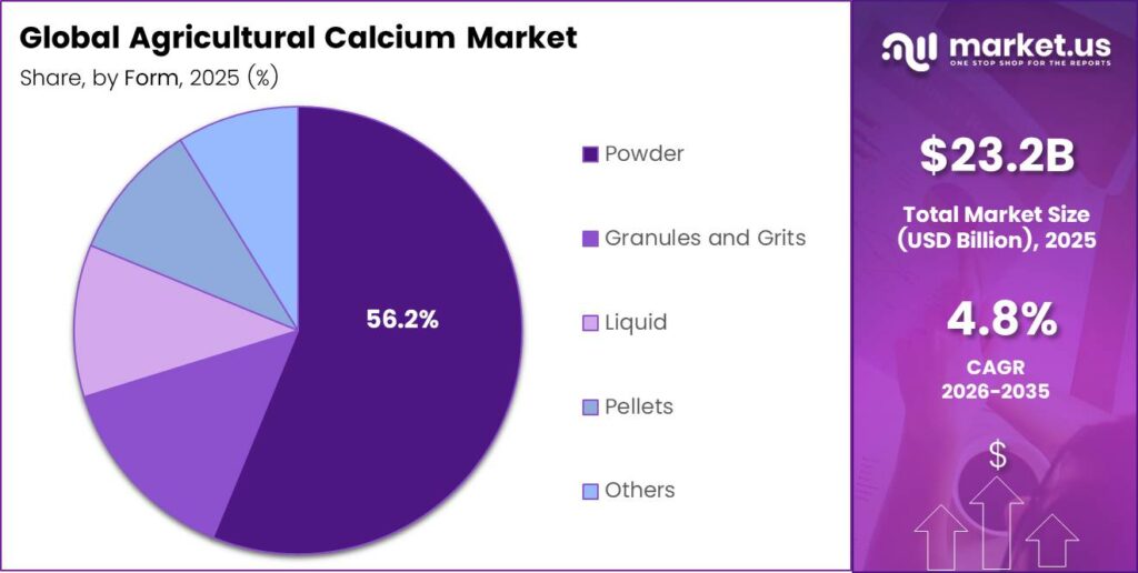Agricultural Calcium Market Share