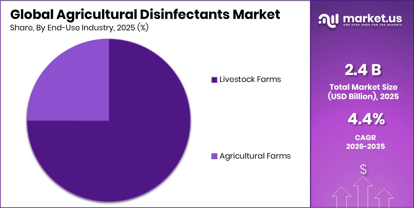 Agricultural Disinfectants Market Share