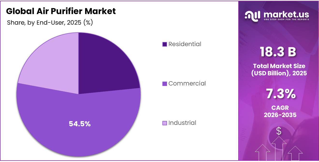 Air Purifier Market Share