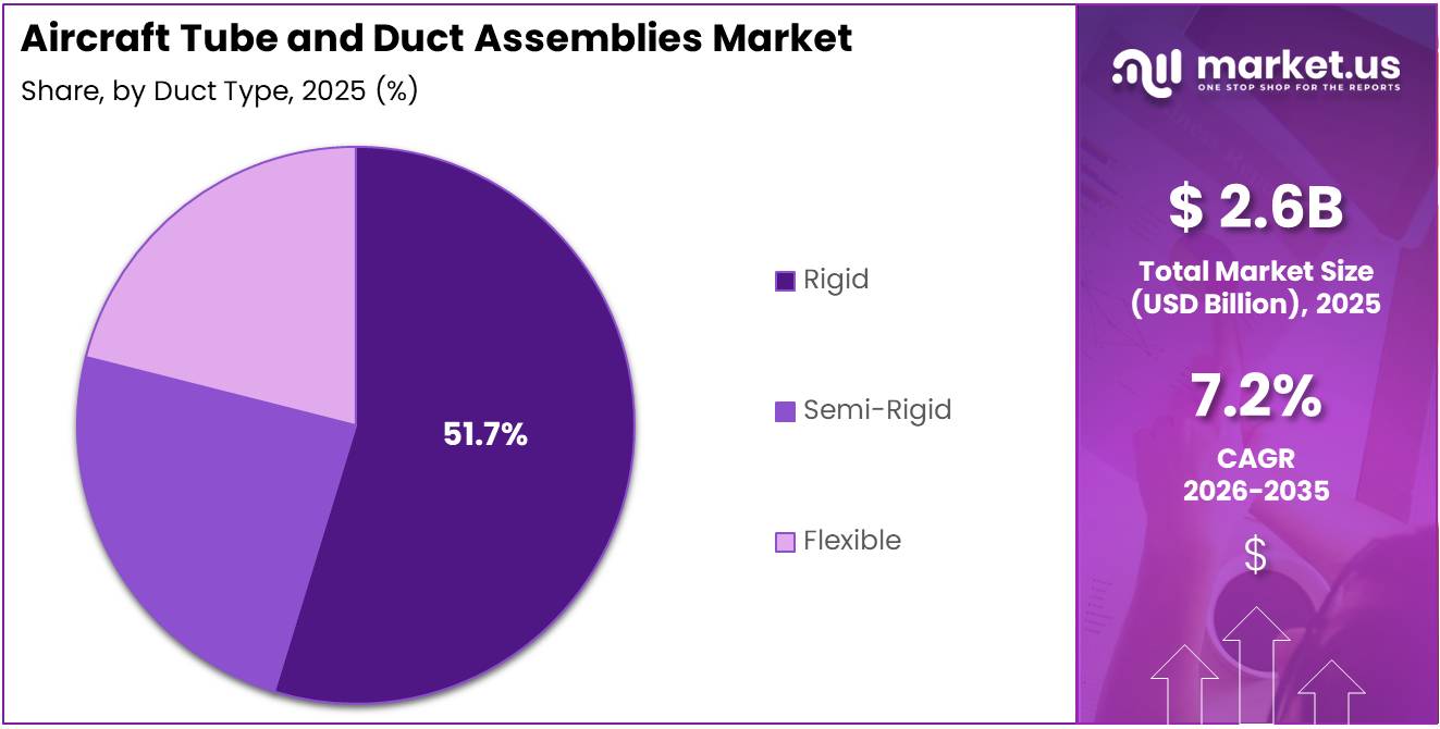 Aircraft Tube and Duct Assemblies Market Share Analysis Chart