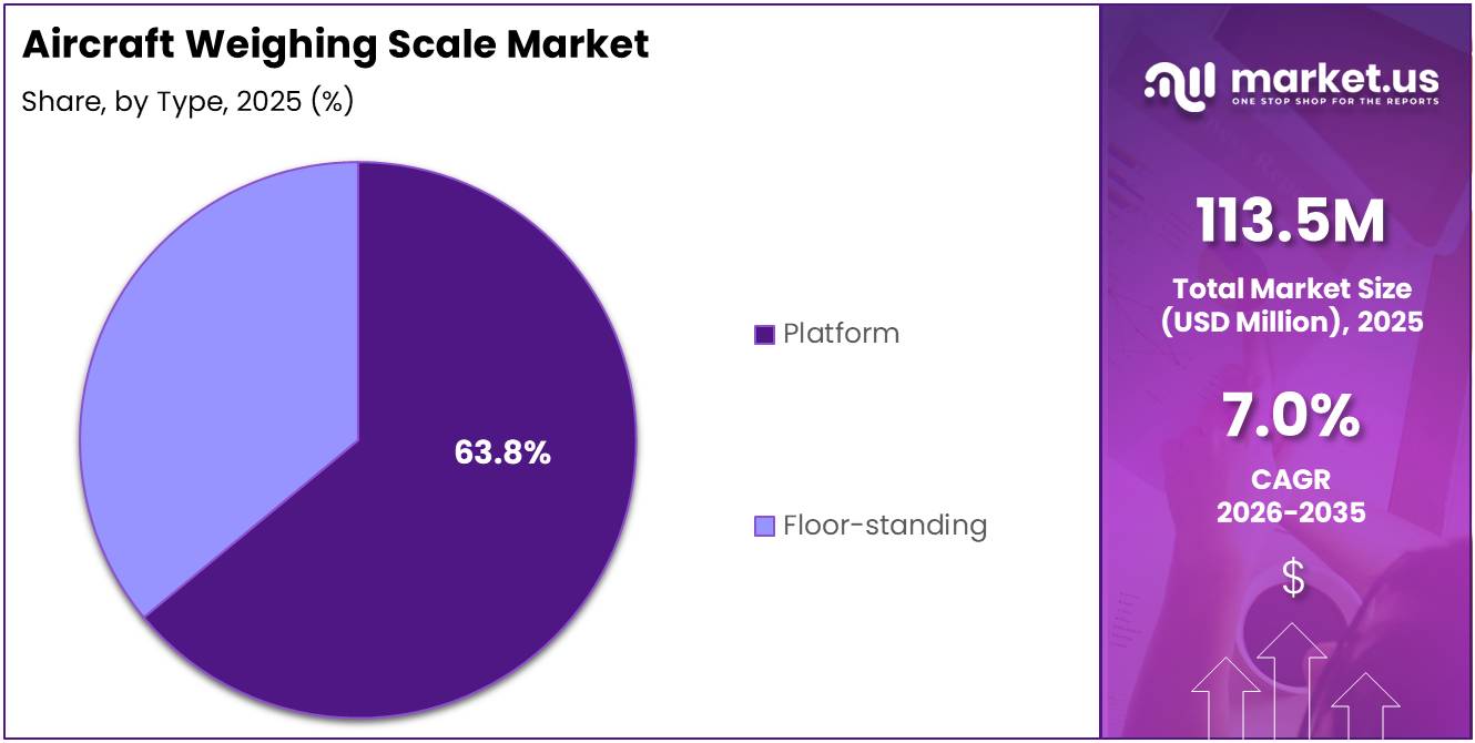 Aircraft Weighing Scale Market Share Analysis Chart