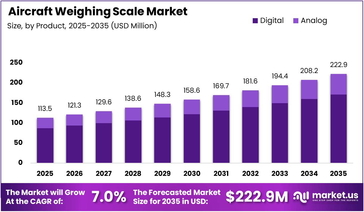 Market Analysis of Aircraft Weighing Scales