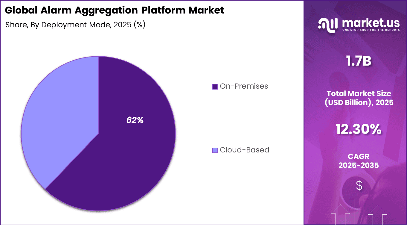 Alarm Aggregation Platform Market Share