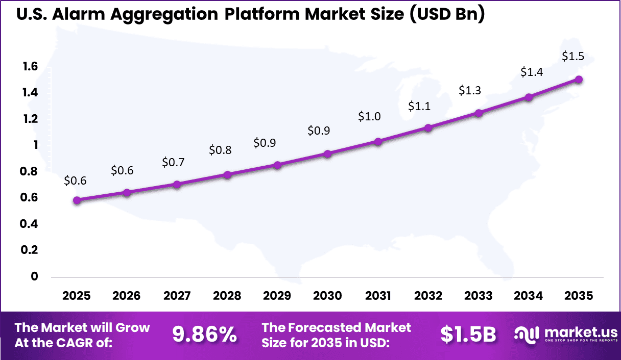 Alarm Aggregation Platform Market Size