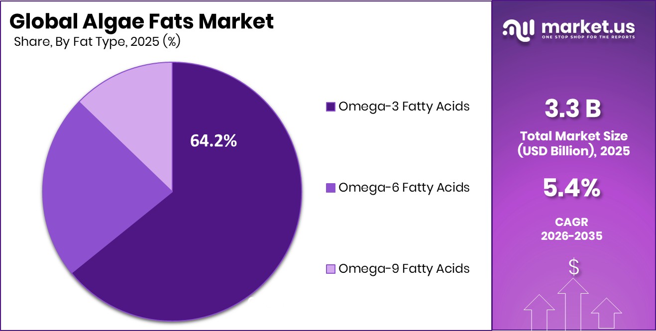 Algae Fats Market Share