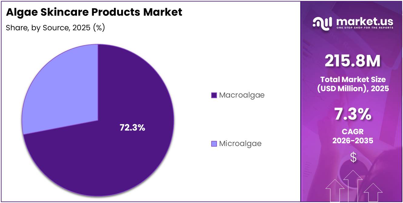 Algae Skincare Products Market Share Analysis Chart