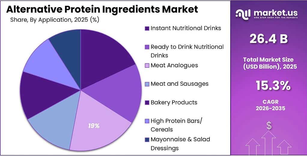 Alternative Protein Ingredients Market Share