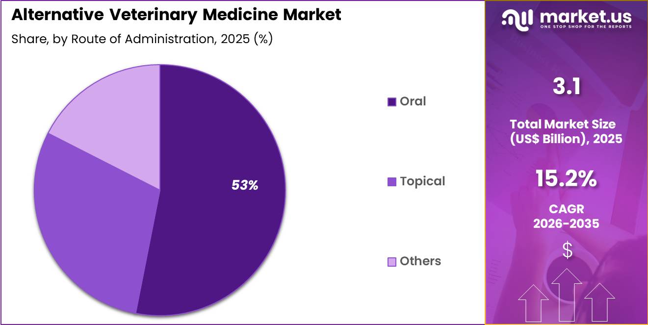 Alternative Veterinary Medicine Market Share