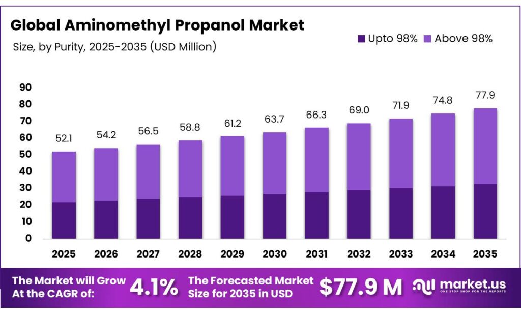 Aminomethyl Propanol Market