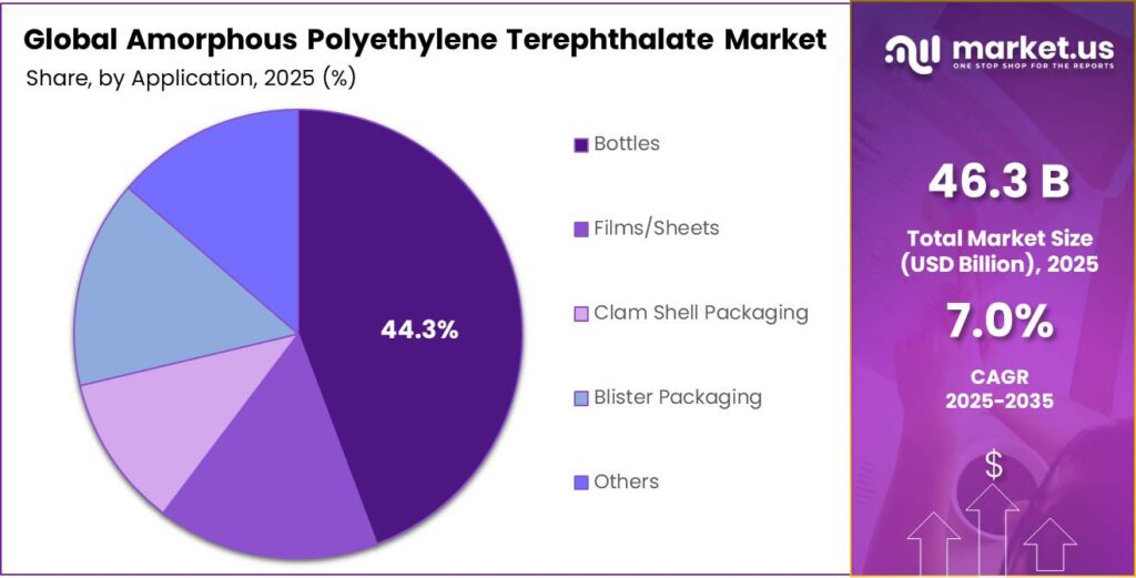 Amorphous Polyethylene Terephthalate Market Share
