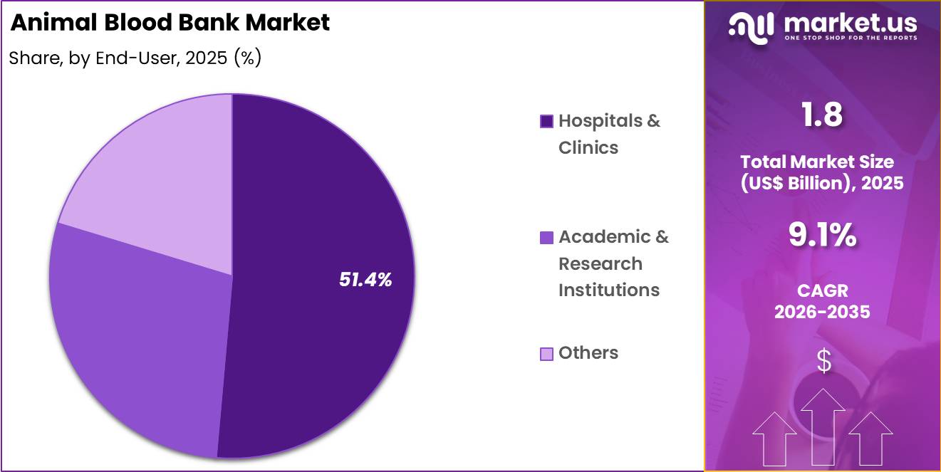 Animal Blood Bank Market Share