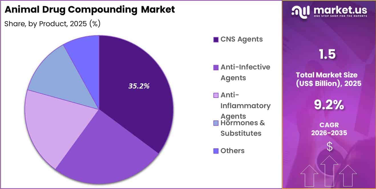 Animal Drug Compounding Market Share