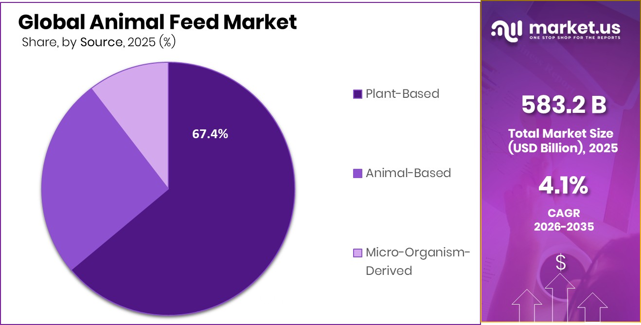 Animal Feed Market Share