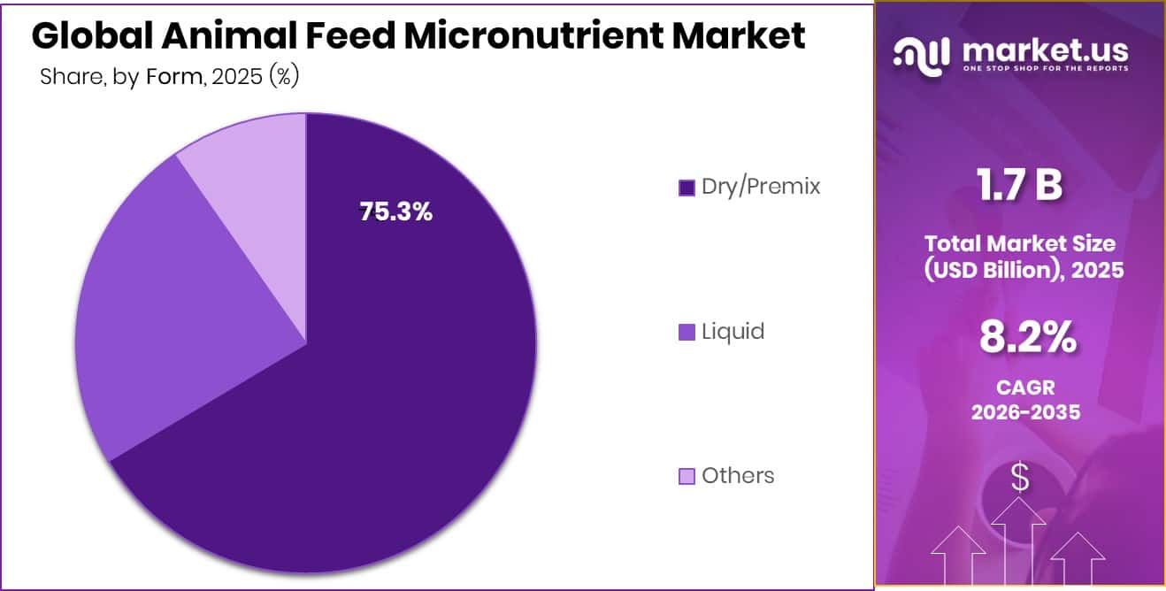 Animal Feed Micronutrient Market Share