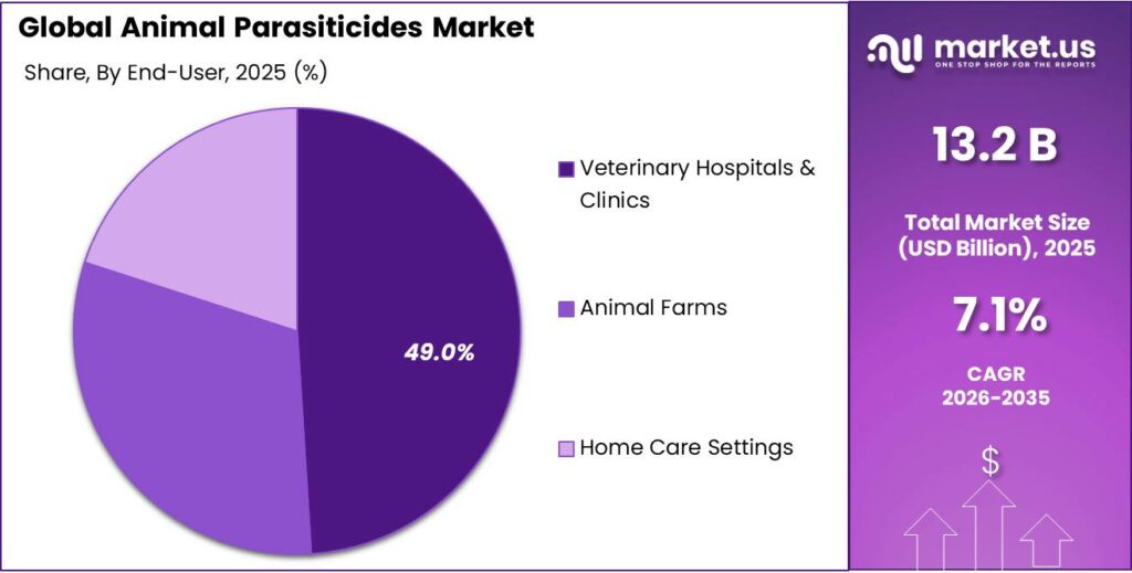 Animal Parasiticides Market Share