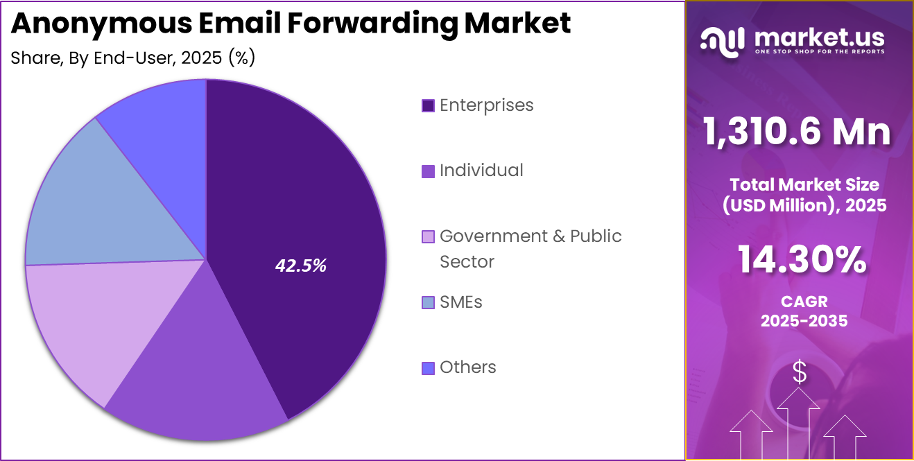 Anonymous Email Forwarding Market Share