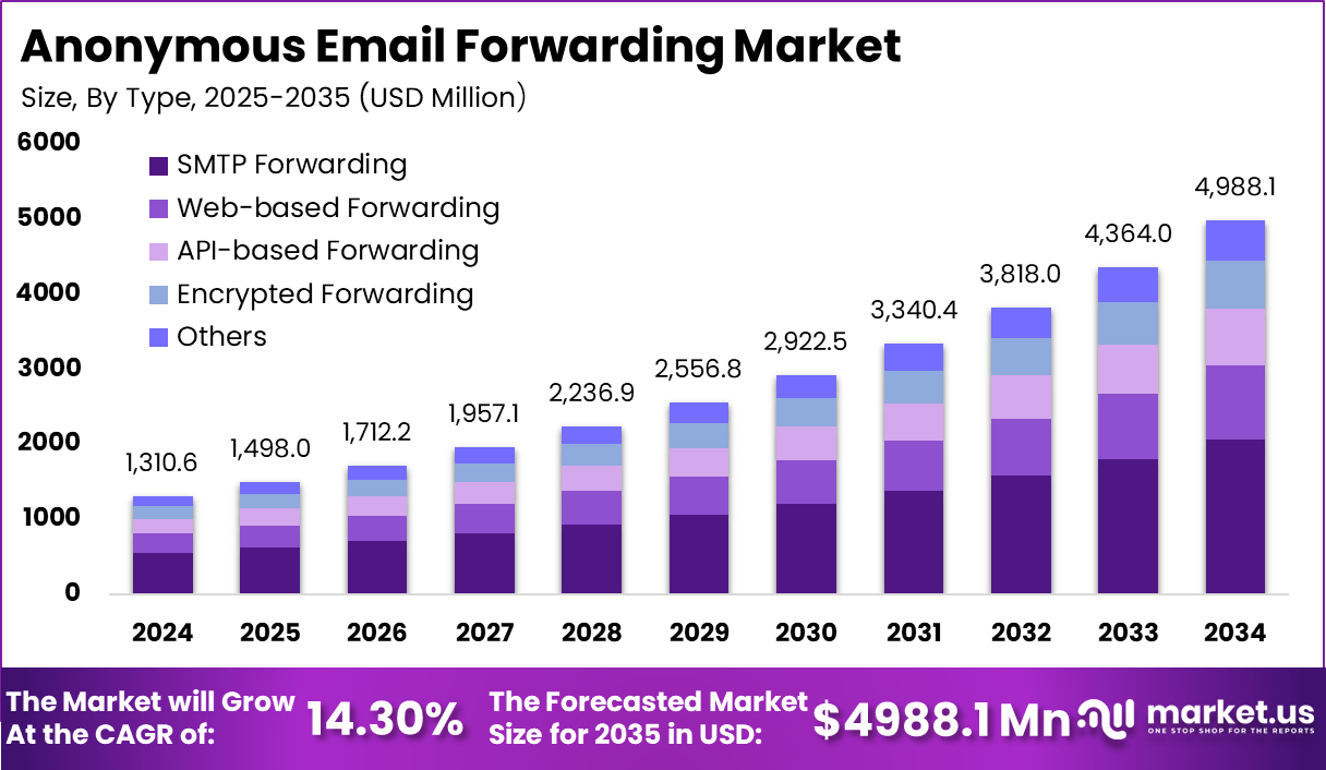 Anonymous Email Forwarding Market Size