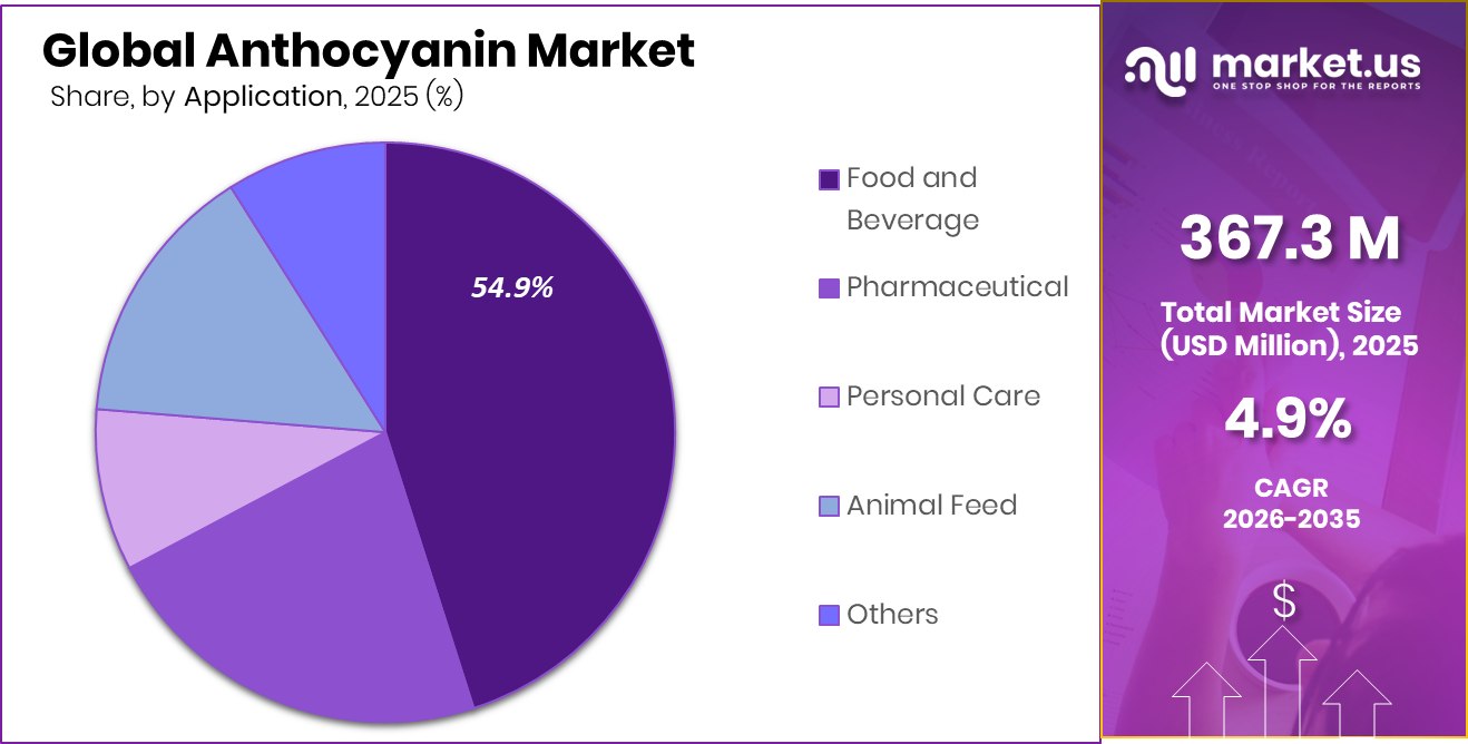 Anthocyanin Market Share