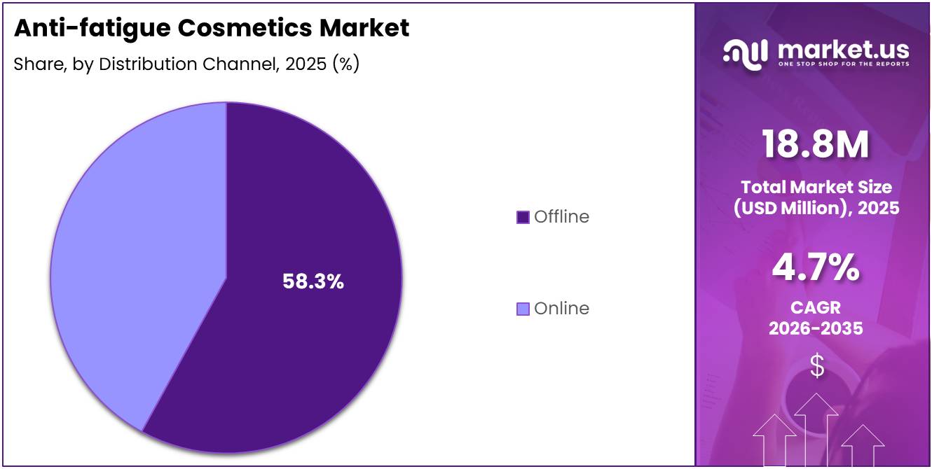 Anti-fatigue Cosmetics Market Share Analysis Chart