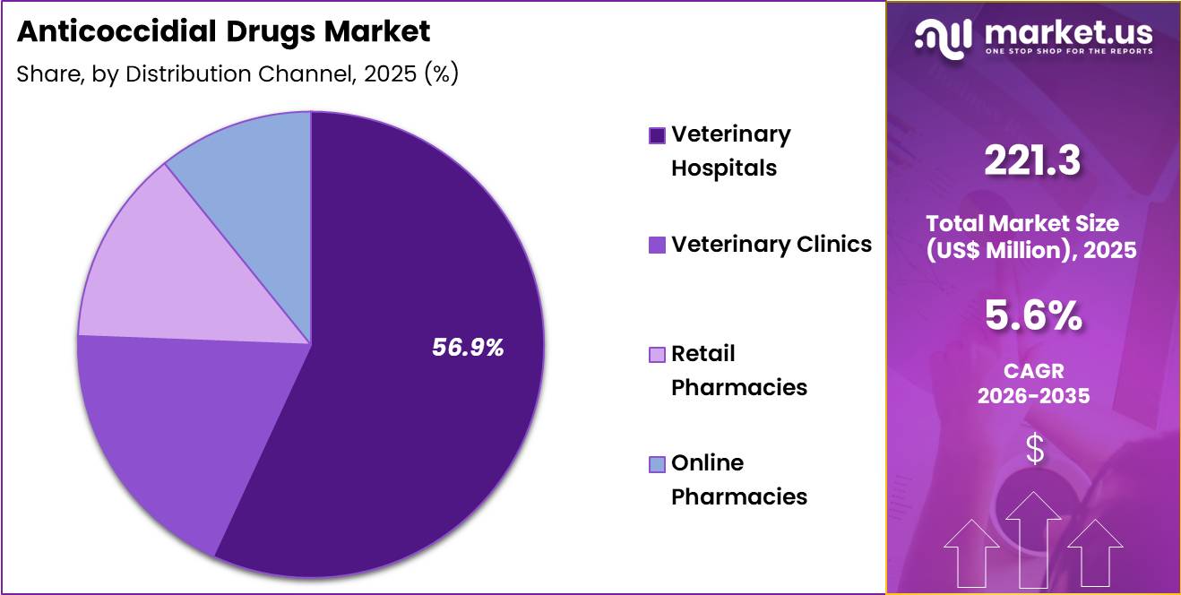 Anticoccidial Drugs Market Share