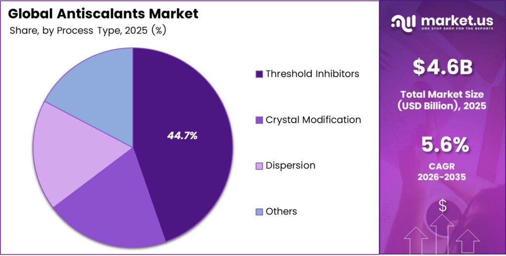 Antiscalants Market Share