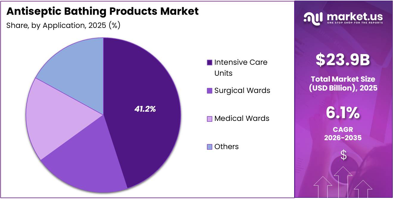 Antiseptic Bathing Products Market Share Analysis Chart