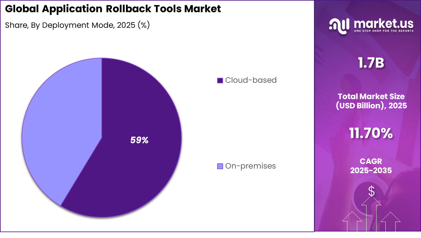 Application Rollback Tools Market Share