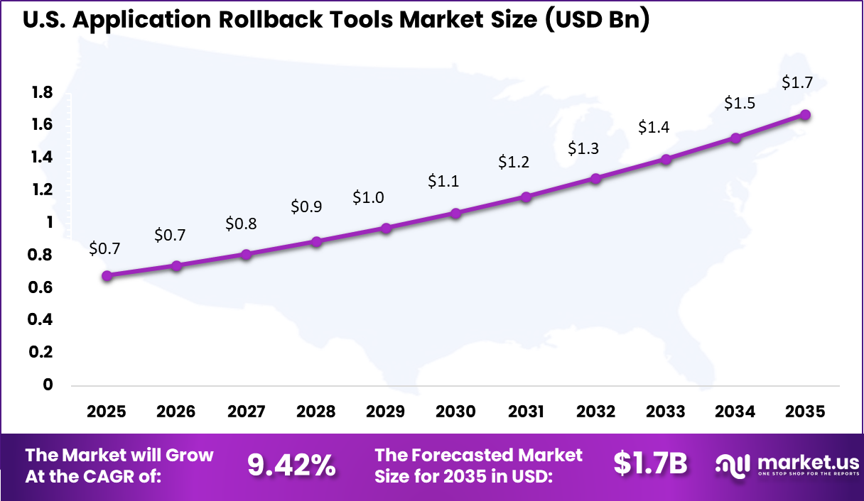 Application Rollback Tools Market Size