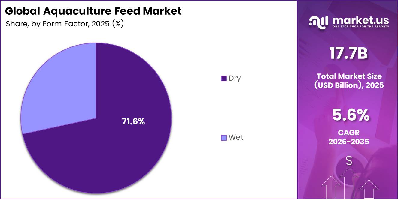 Aquaculture Feed Market Share