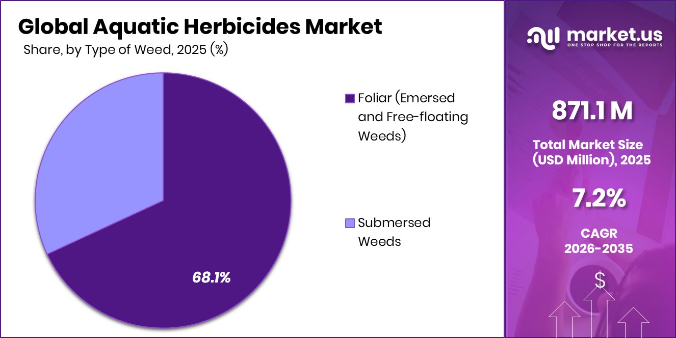 Aquatic Herbicides Market Share