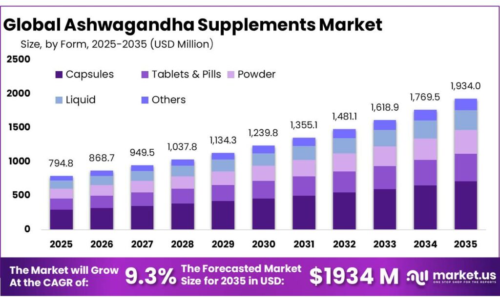 Ashwagandha Supplements Market