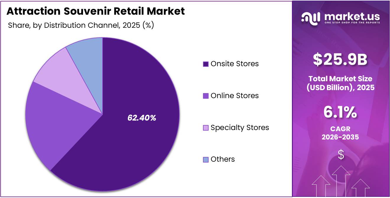Attraction Souvenir Retail Market Share Analysis Chart