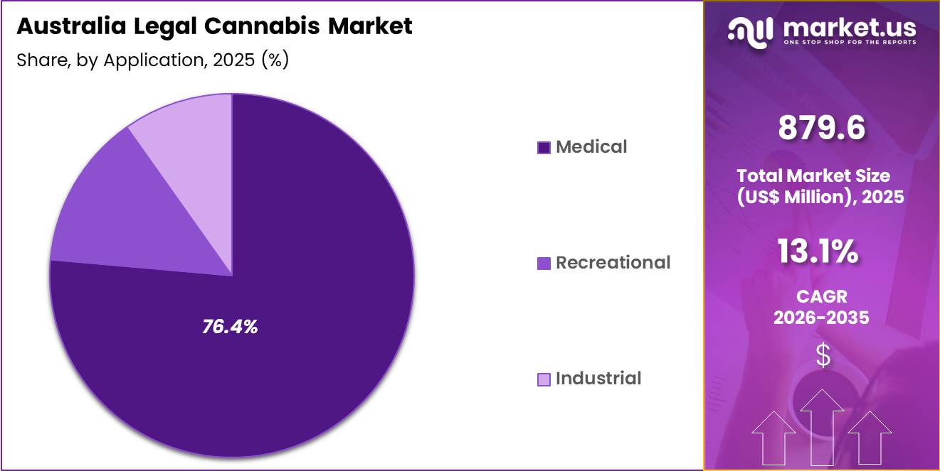 Australia Legal Cannabis Market Share