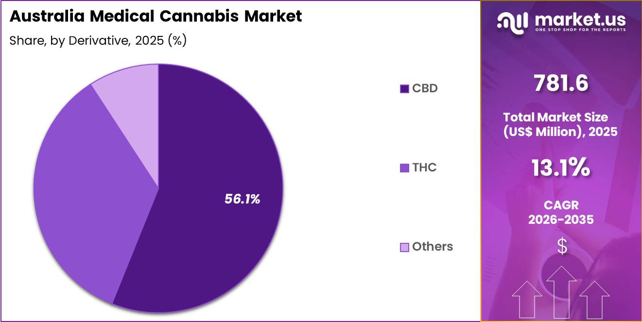 Australia Medical Cannabis Market Share