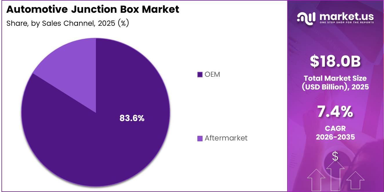 Automotive Junction Box market share analysis chart
