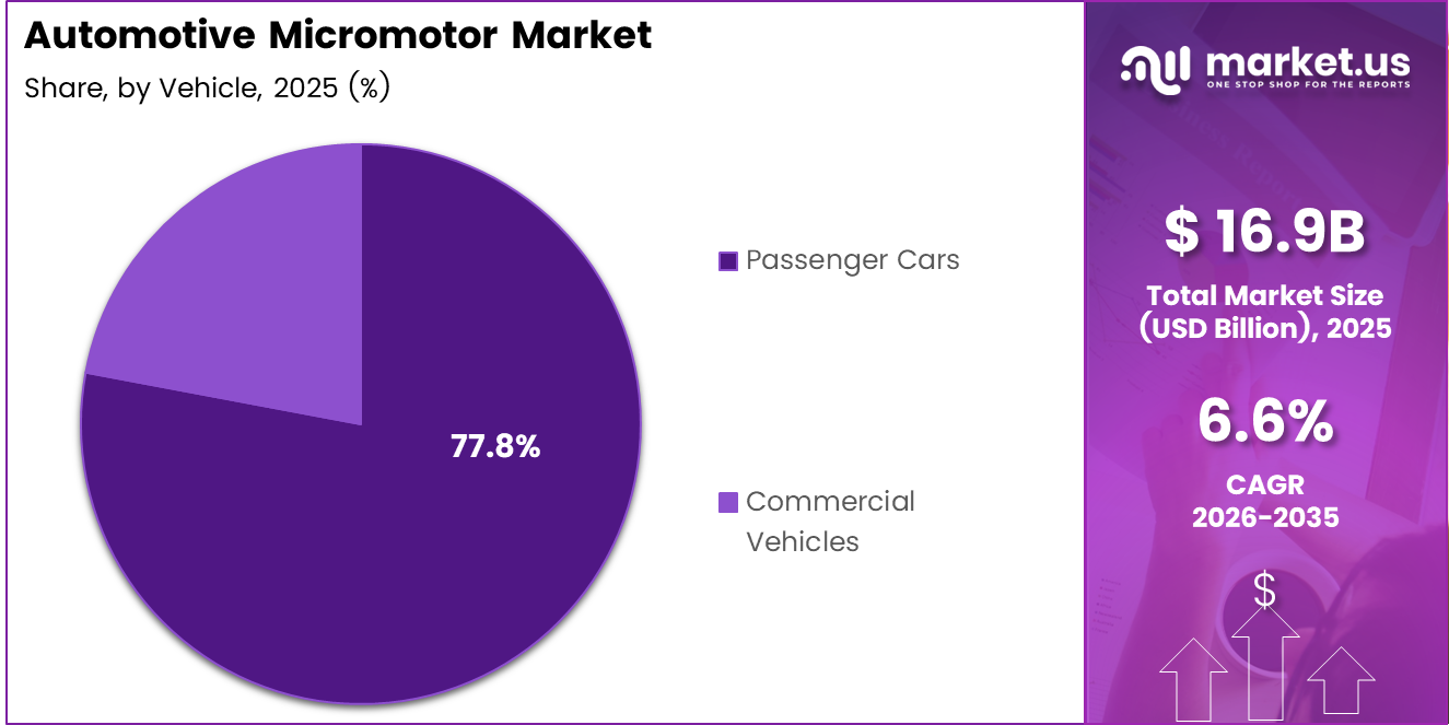 Automotive Micromotor market share analysis chart