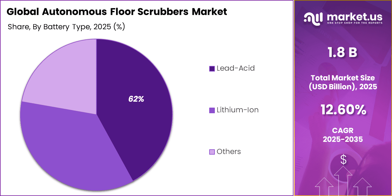 Autonomous Floor Scrubbers Market Share