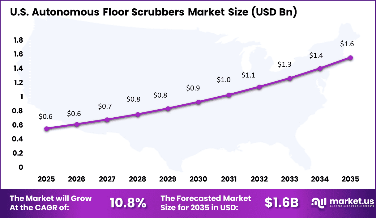Autonomous Floor Scrubbers Market Size
