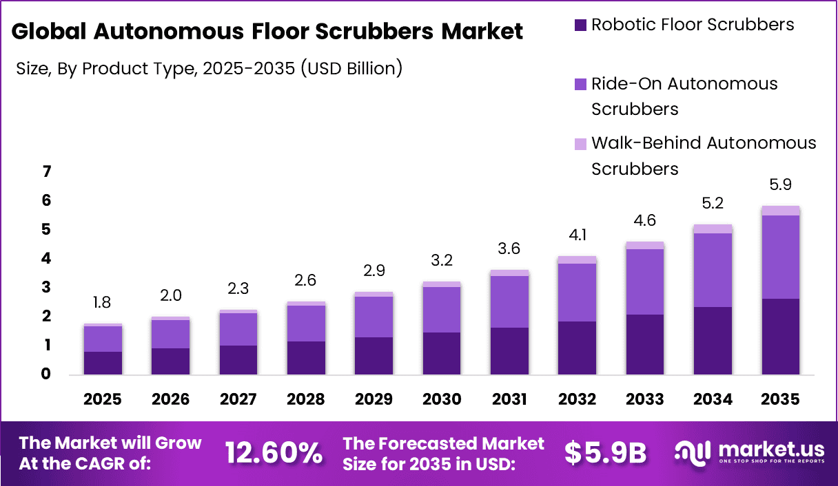 Autonomous Floor Scrubbers Market
