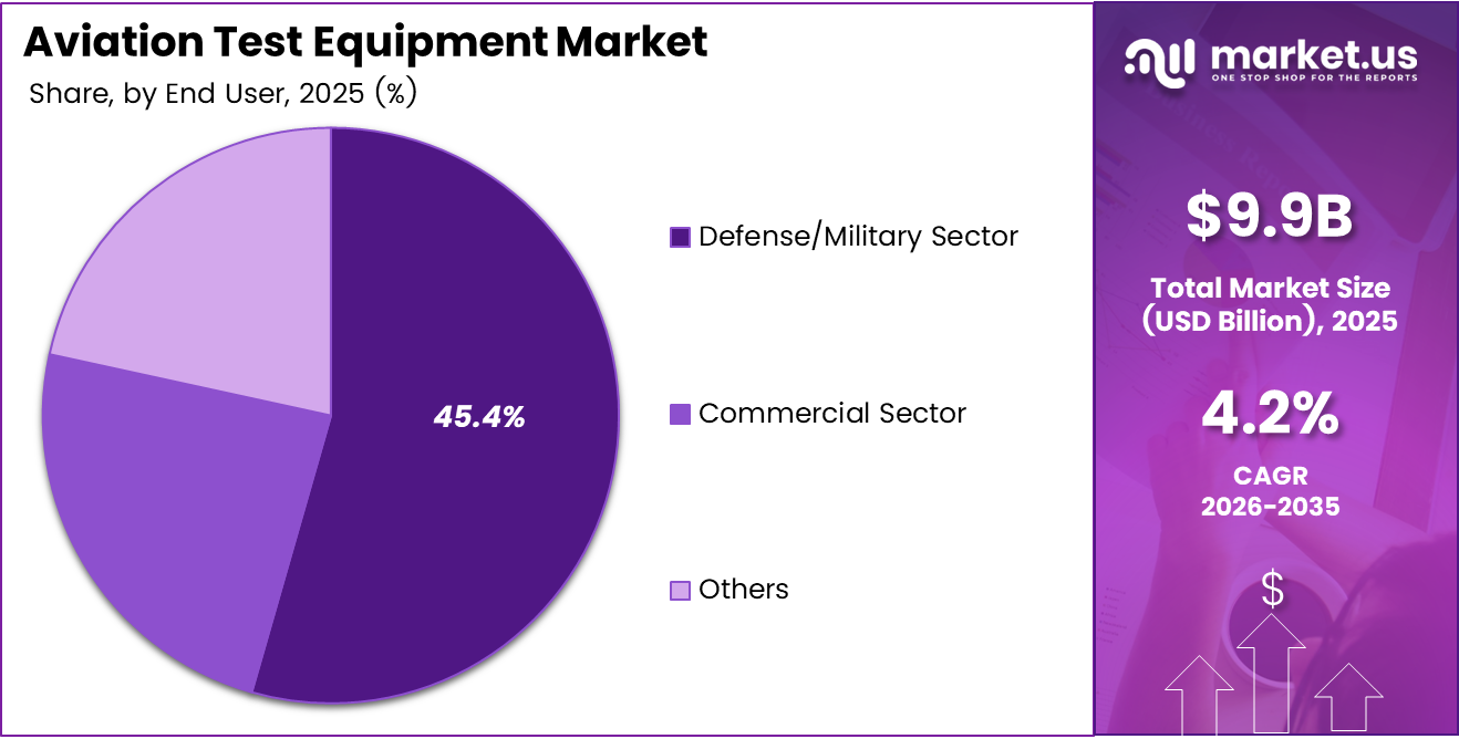 Aviation Test Equipment market share analysis chart