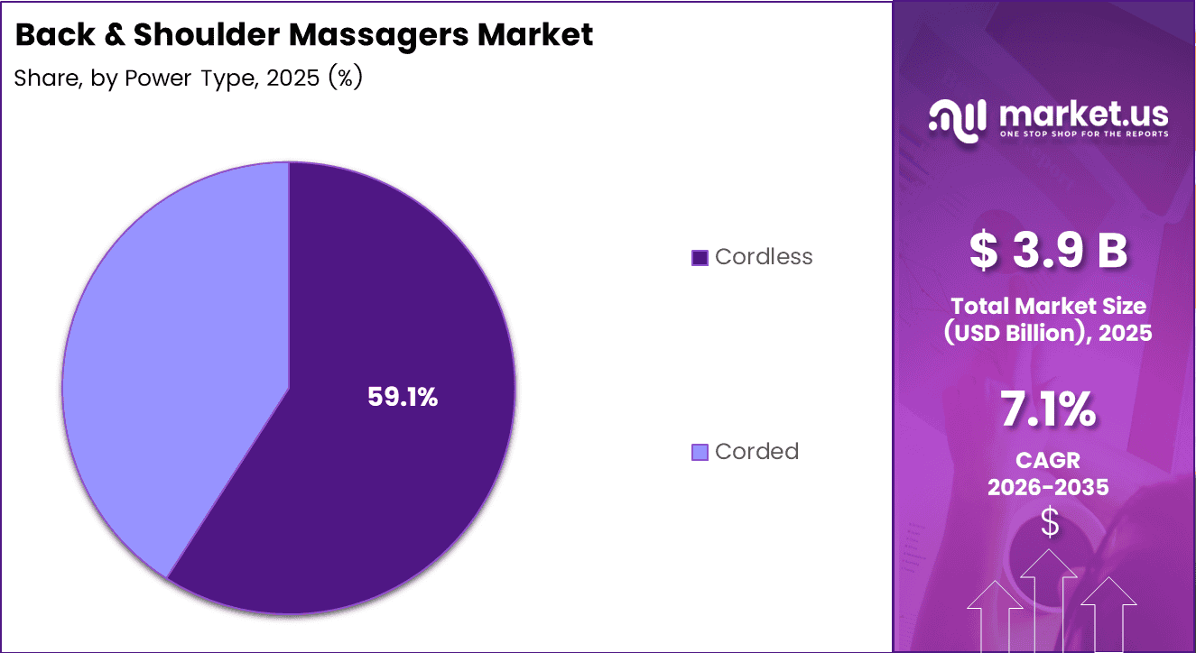 Back and Shoulder Massagers Market Share