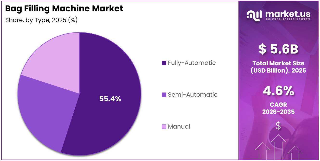 Bag Filling Machine Market Share Analysis Chart