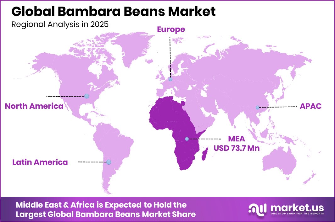Bambara Beans Market Region
